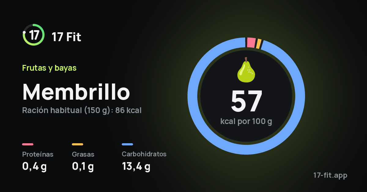 Membrillo: 57 kcal por 100 g, proteínas 0,4 g, grasas 0,1 g, carbohidratos 13,4 g.