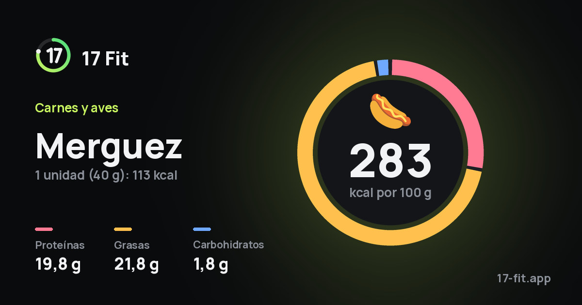 Merguez: 283 kcal por 100 g, proteínas 19,8 g, grasas 21,8 g, carbohidratos 1,8 g.