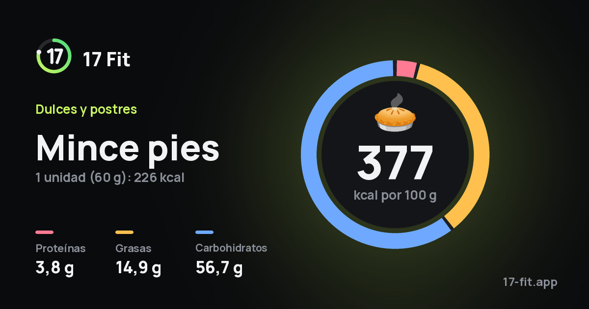Mince pies: 377 kcal por 100 g, proteínas 3,8 g, grasas 14,9 g, carbohidratos 56,7 g.