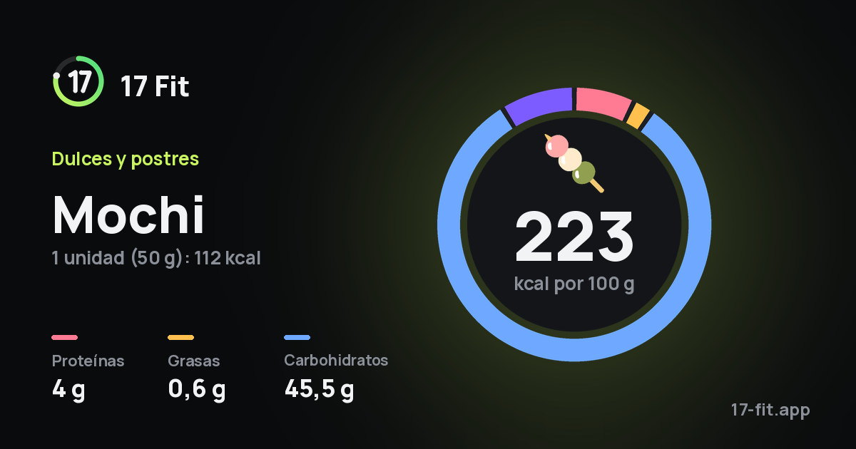 Mochi: 223 kcal por 100 g, proteínas 4 g, grasas 0,6 g, carbohidratos 45,5 g.