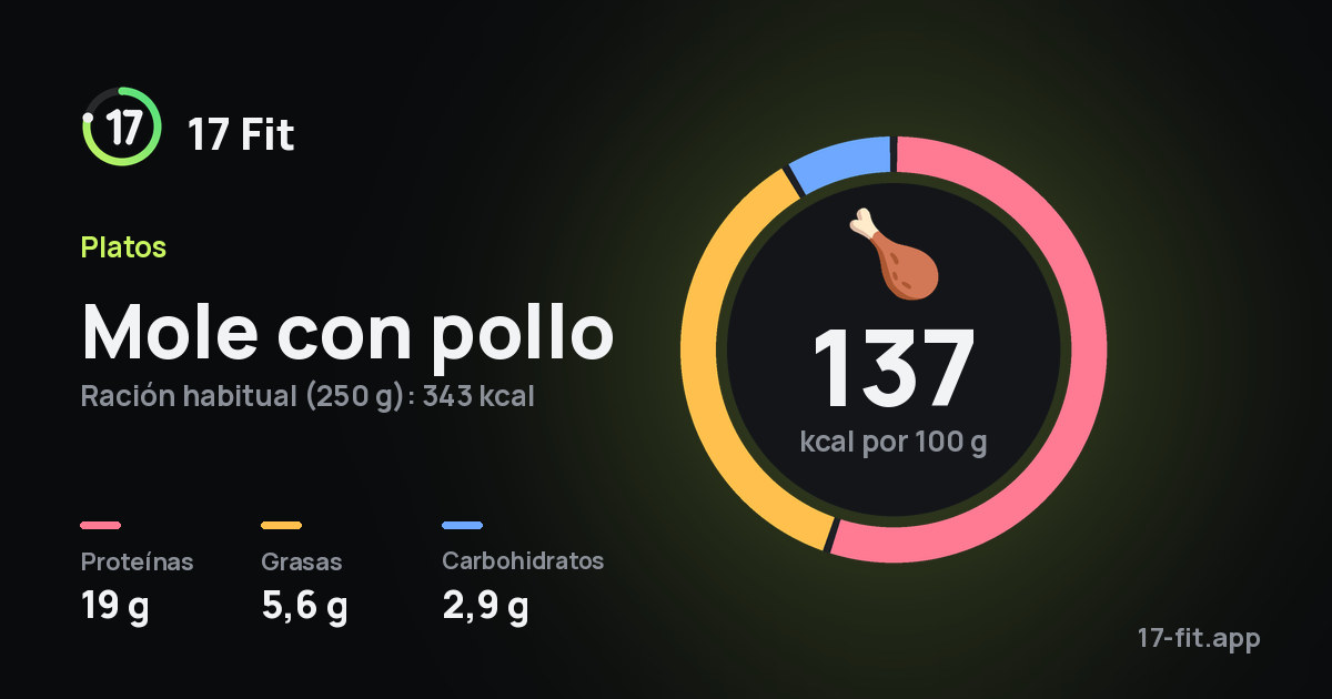 Mole con pollo: 137 kcal por 100 g, proteínas 19 g, grasas 5,6 g, carbohidratos 2,9 g.