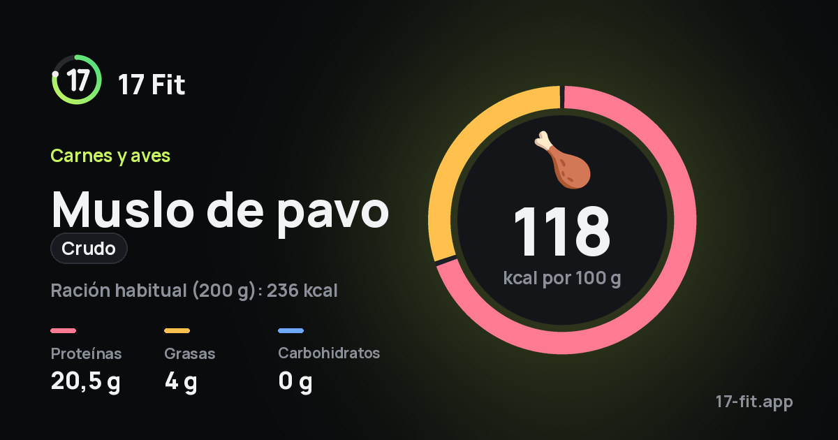 Muslo de pavo (crudo): 118 kcal por 100 g, proteínas 20,5 g, grasas 4 g, carbohidratos 0 g.