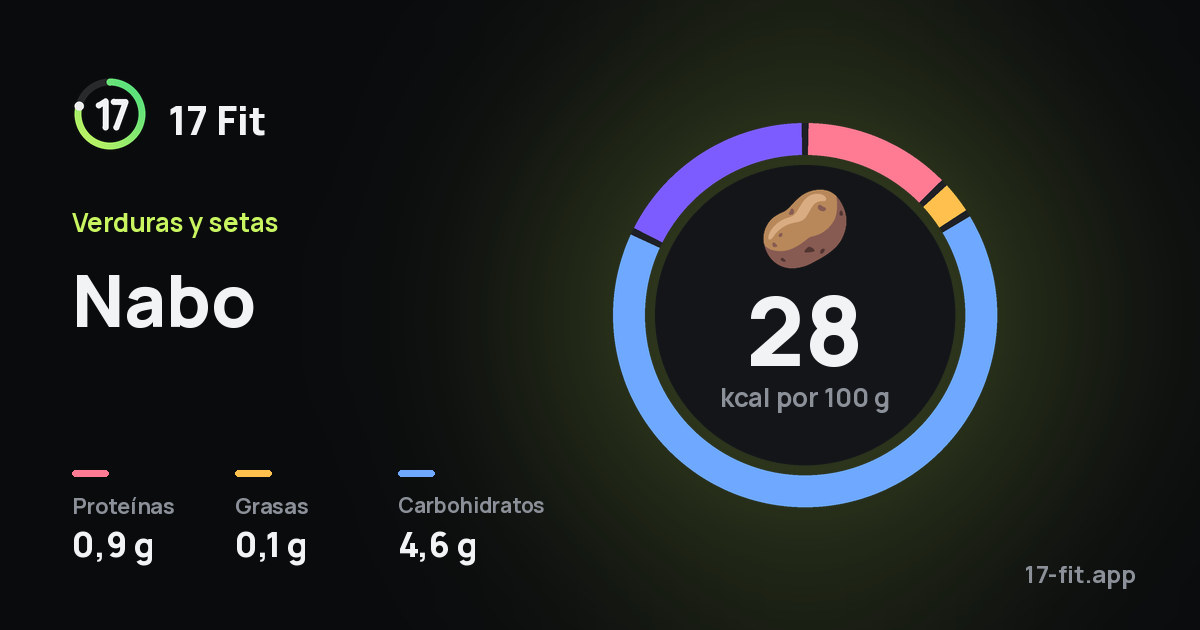 Nabo: 28 kcal por 100 g, proteínas 0,9 g, grasas 0,1 g, carbohidratos 4,6 g.
