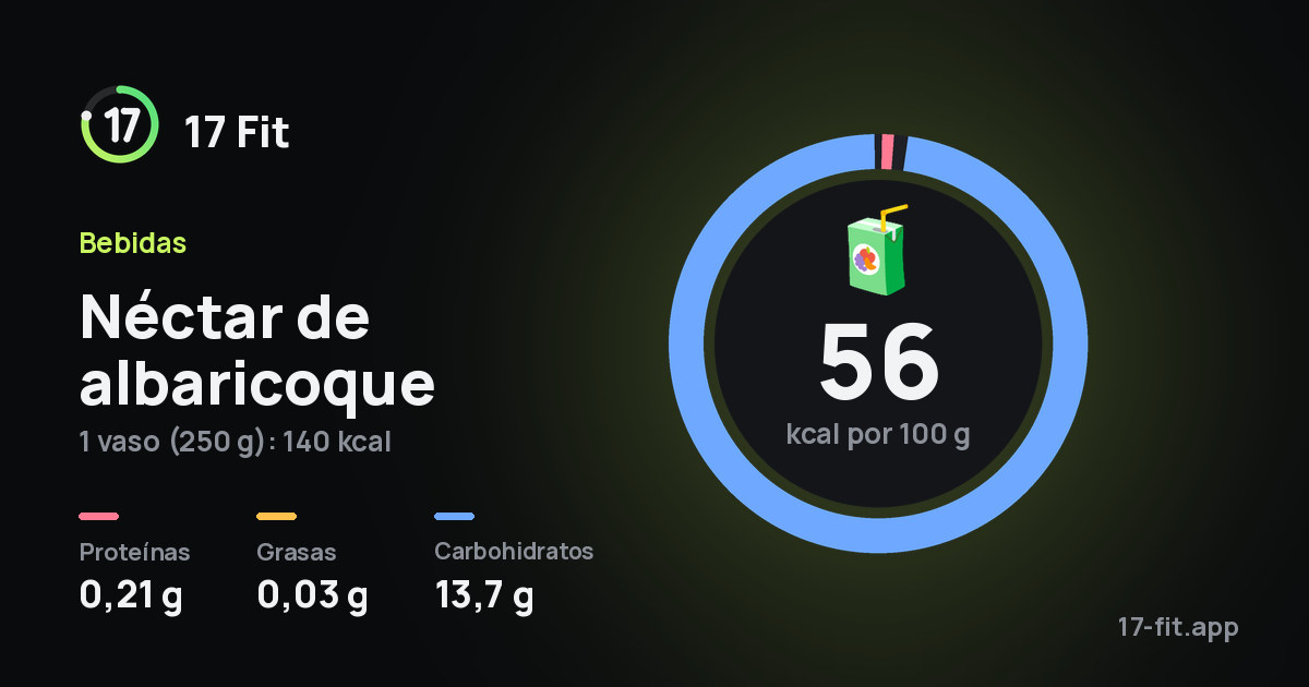 Néctar de albaricoque: 56 kcal por 100 g, proteínas 0,21 g, grasas 0,03 g, carbohidratos 13,7 g.