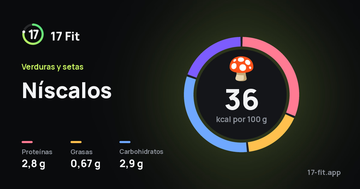 Níscalos: 36 kcal por 100 g, proteínas 2,8 g, grasas 0,67 g, carbohidratos 2,9 g.