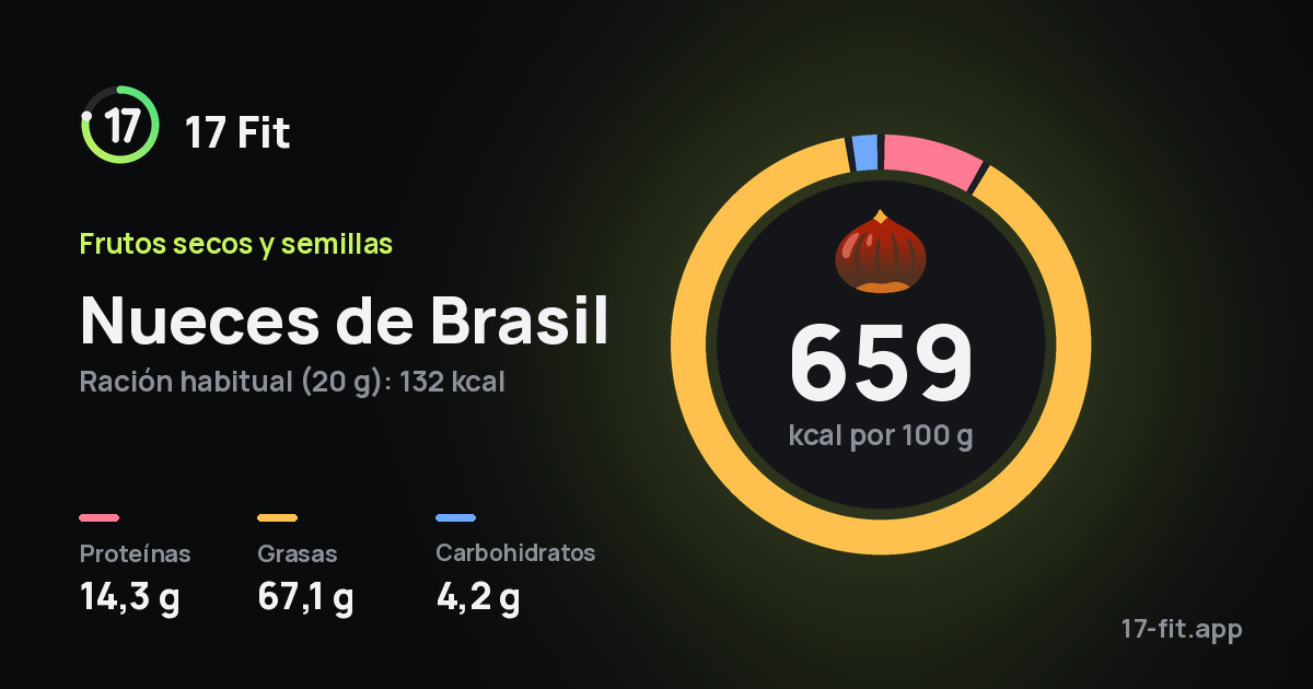 Nueces de Brasil: 659 kcal por 100 g, proteínas 14,3 g, grasas 67,1 g, carbohidratos 4,2 g.