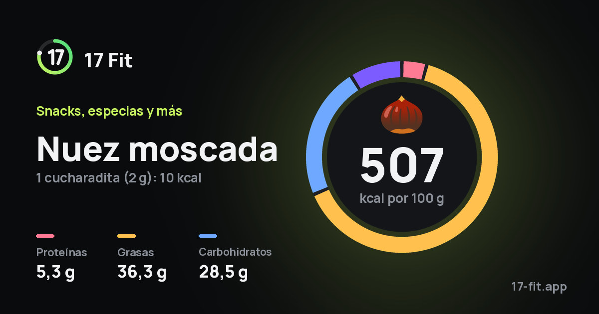 Nuez moscada: 507 kcal por 100 g, proteínas 5,3 g, grasas 36,3 g, carbohidratos 28,5 g.