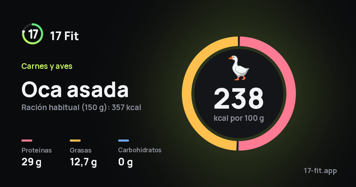 Oca asada: 238 kcal por 100 g, proteínas 29 g, grasas 12,7 g, carbohidratos 0 g.