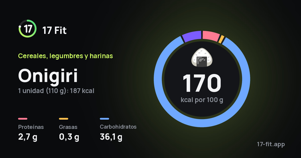 Onigiri: 170 kcal por 100 g, proteínas 2,7 g, grasas 0,3 g, carbohidratos 36,1 g.