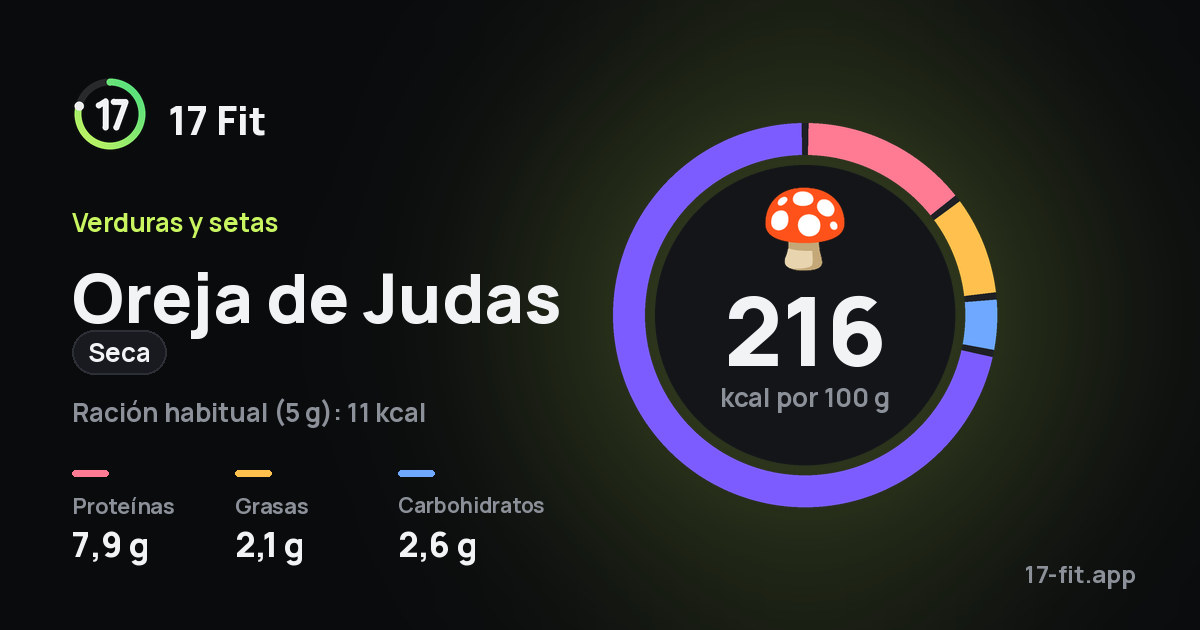 Oreja de Judas (seca): 216 kcal por 100 g, proteínas 7,9 g, grasas 2,1 g, carbohidratos 2,6 g.