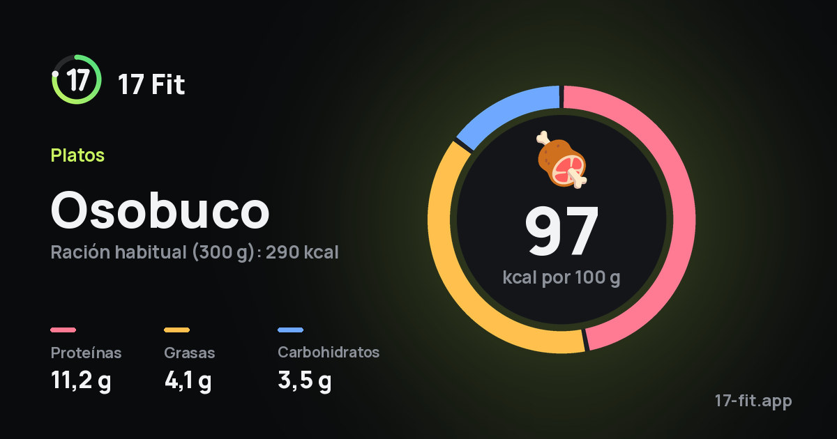 Osobuco: 97 kcal por 100 g, proteínas 11,2 g, grasas 4,1 g, carbohidratos 3,5 g.