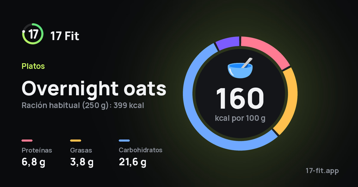 Overnight oats: 160 kcal por 100 g, proteínas 6,8 g, grasas 3,8 g, carbohidratos 21,6 g.