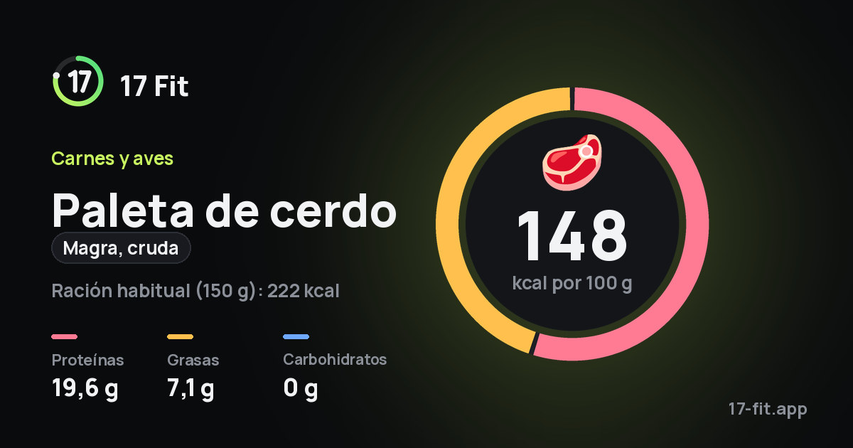Paleta de cerdo (magra, cruda): 148 kcal por 100 g, proteínas 19,6 g, grasas 7,1 g, carbohidratos 0 g.