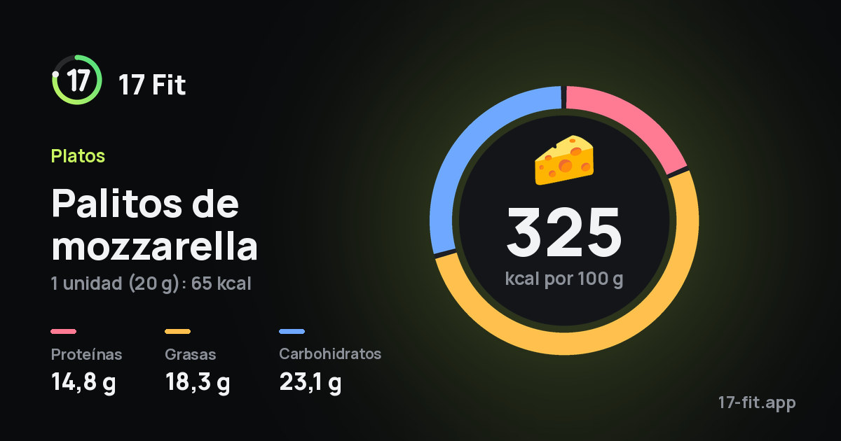 Palitos de mozzarella: 325 kcal por 100 g, proteínas 14,8 g, grasas 18,3 g, carbohidratos 23,1 g.