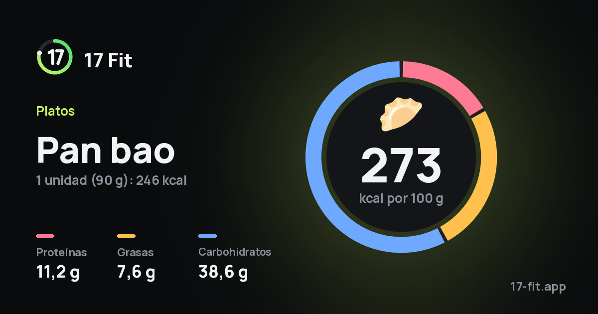Pan bao: 273 kcal por 100 g, proteínas 11,2 g, grasas 7,6 g, carbohidratos 38,6 g.