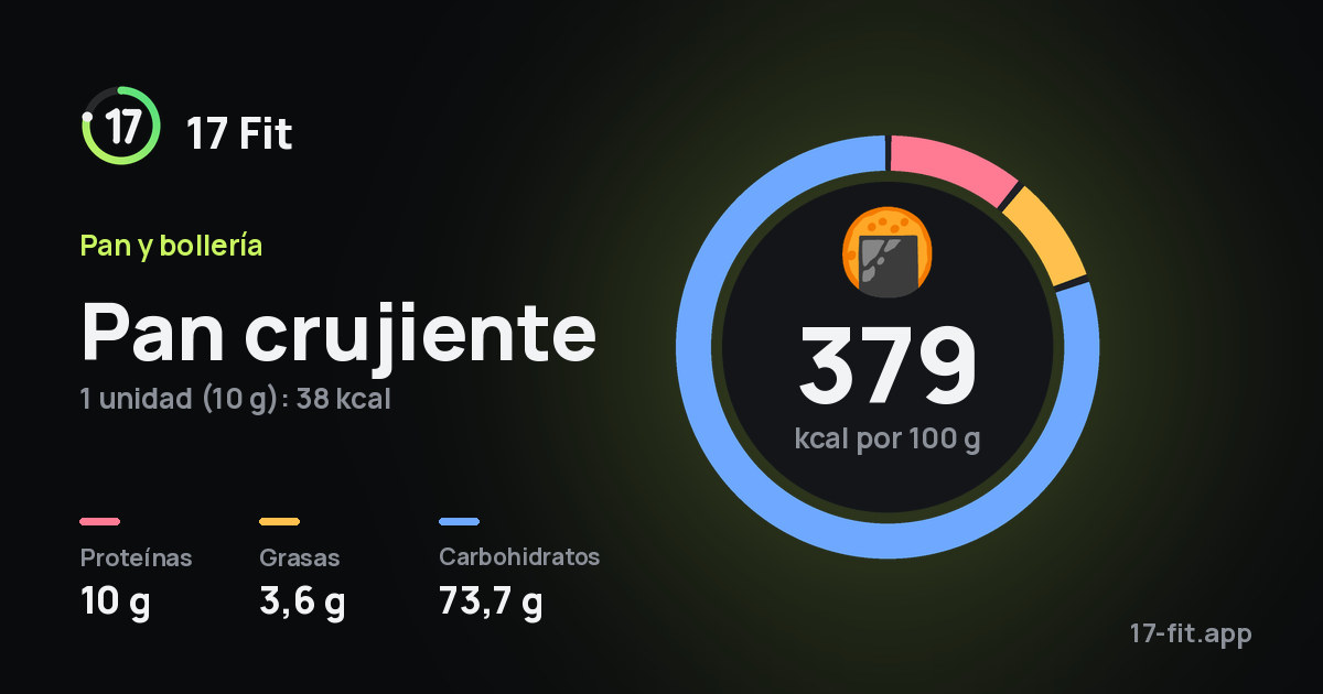 Pan crujiente: 379 kcal por 100 g, proteínas 10 g, grasas 3,6 g, carbohidratos 73,7 g.