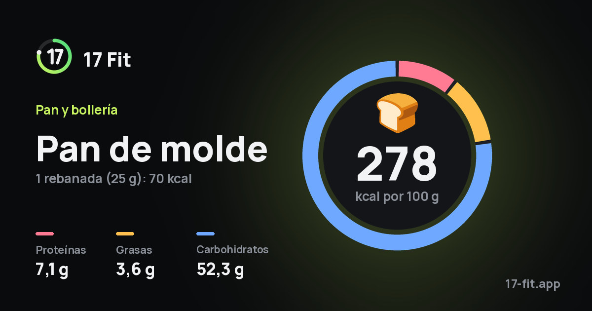 Pan de molde: 278 kcal por 100 g, proteínas 7,1 g, grasas 3,6 g, carbohidratos 52,3 g.