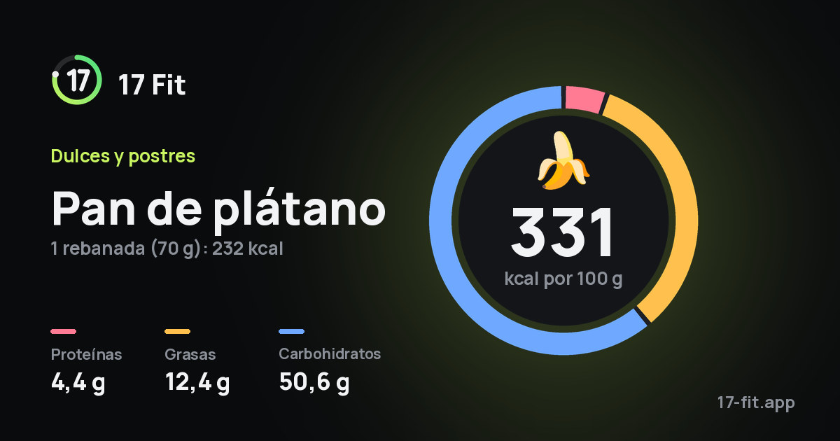 Pan de plátano: 331 kcal por 100 g, proteínas 4,4 g, grasas 12,4 g, carbohidratos 50,6 g.