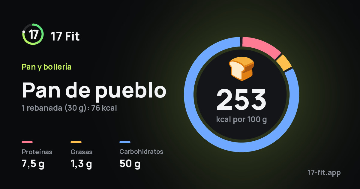 Pan de pueblo: 253 kcal por 100 g, proteínas 7,5 g, grasas 1,3 g, carbohidratos 50 g.