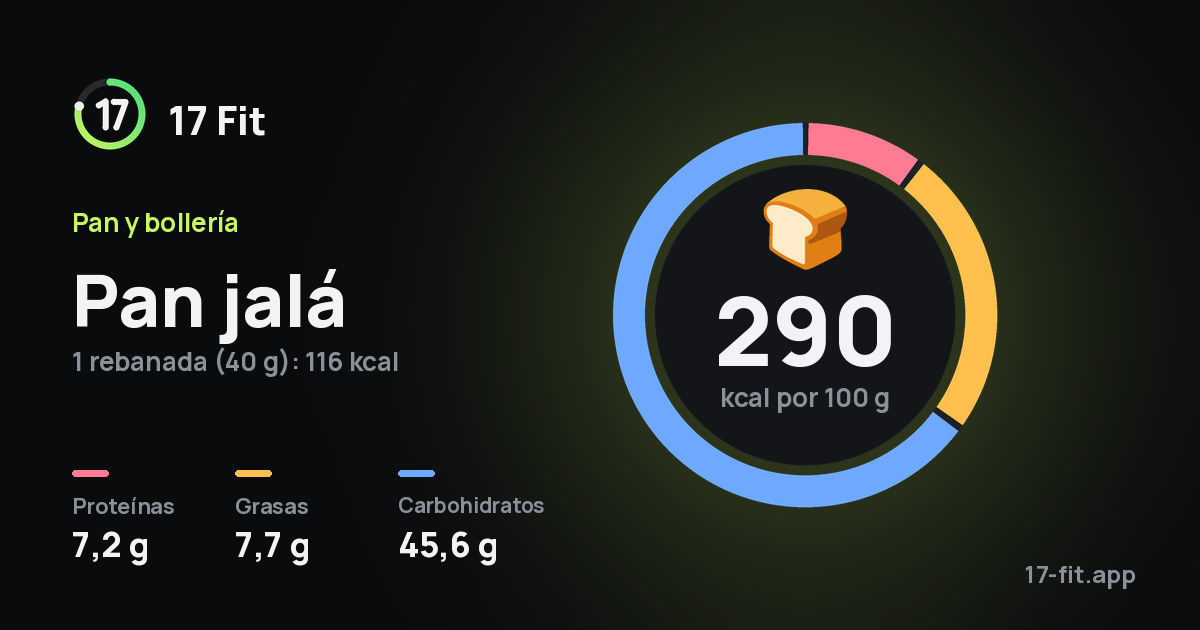 Pan jalá: 290 kcal por 100 g, proteínas 7,2 g, grasas 7,7 g, carbohidratos 45,6 g.