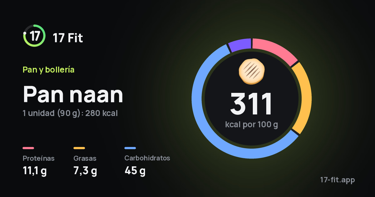 Pan naan: 311 kcal por 100 g, proteínas 11,1 g, grasas 7,3 g, carbohidratos 45 g.