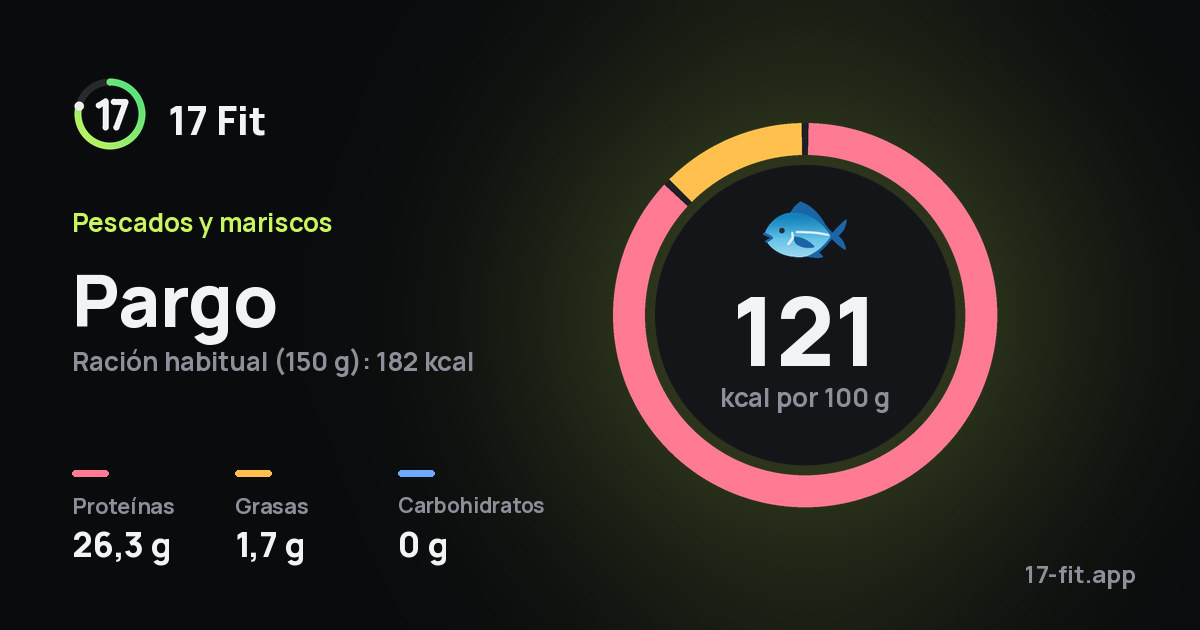 Pargo: 121 kcal por 100 g, proteínas 26,3 g, grasas 1,7 g, carbohidratos 0 g.