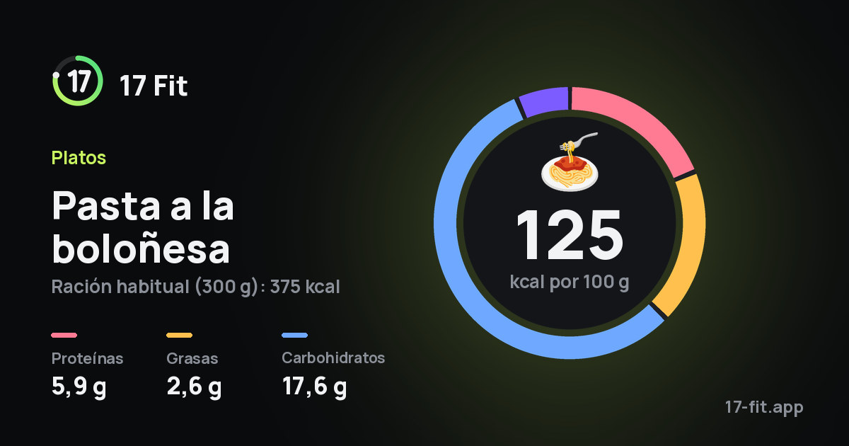 Pasta a la boloñesa: 125 kcal por 100 g, proteínas 5,9 g, grasas 2,6 g, carbohidratos 17,6 g.