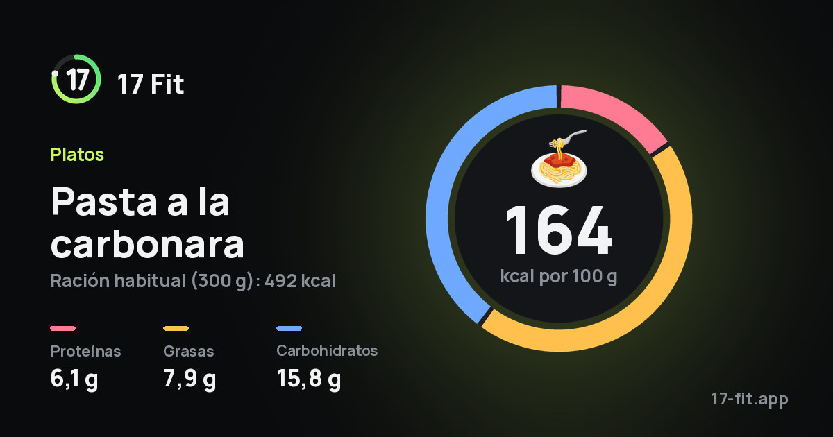 Pasta a la carbonara: 164 kcal por 100 g, proteínas 6,1 g, grasas 7,9 g, carbohidratos 15,8 g.