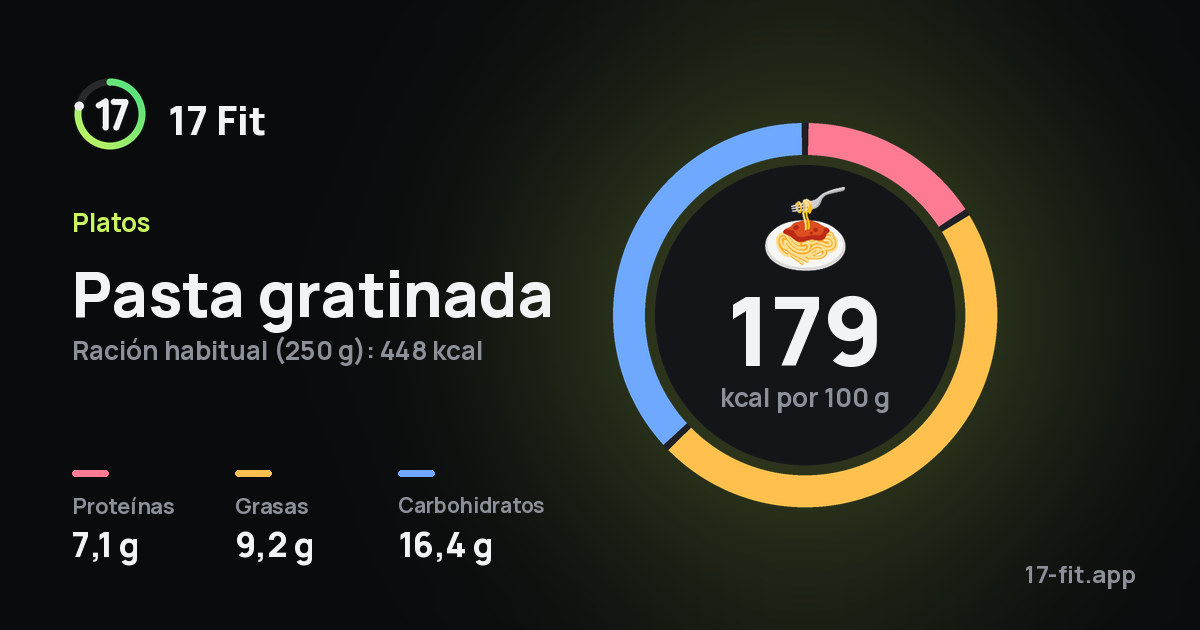Pasta gratinada: 179 kcal por 100 g, proteínas 7,1 g, grasas 9,2 g, carbohidratos 16,4 g.