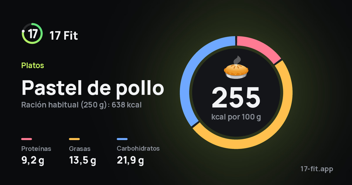 Pastel de pollo: 255 kcal por 100 g, proteínas 9,2 g, grasas 13,5 g, carbohidratos 21,9 g.