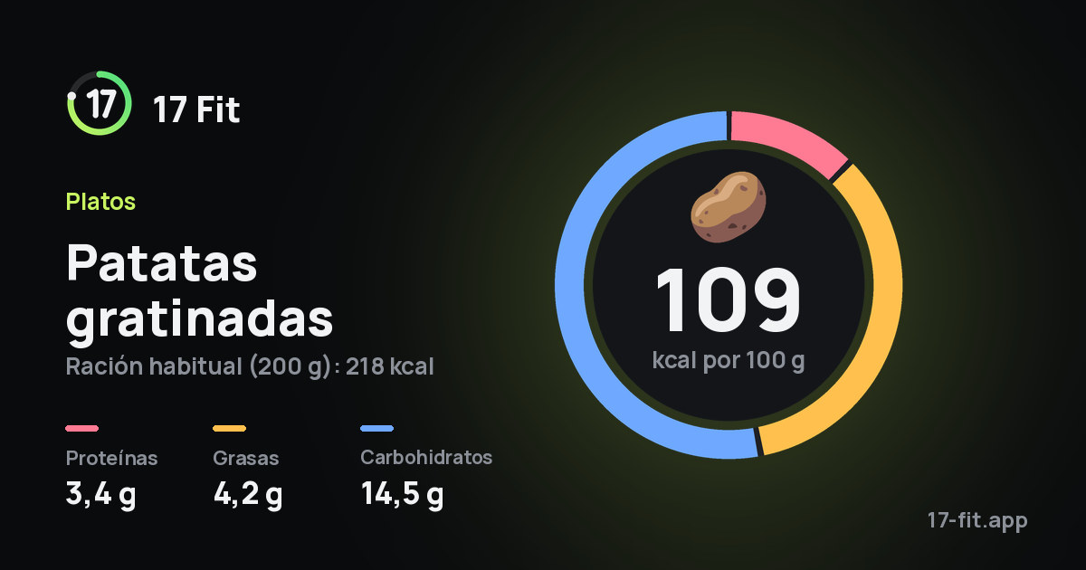 Patatas gratinadas: 109 kcal por 100 g, proteínas 3,4 g, grasas 4,2 g, carbohidratos 14,5 g.