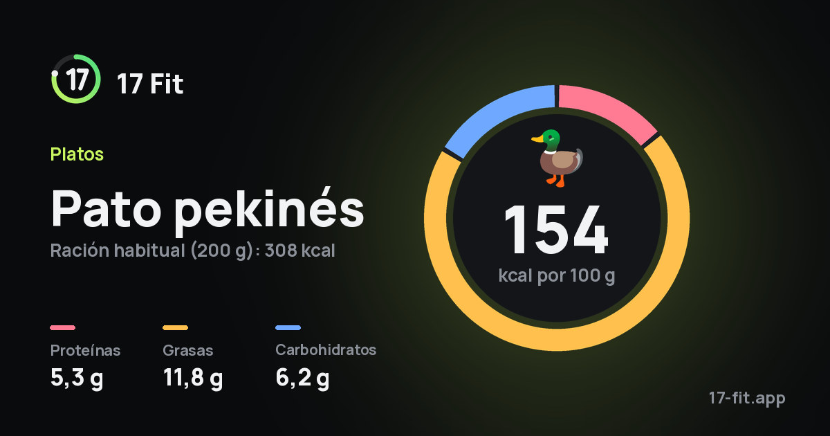 Pato pekinés: 154 kcal por 100 g, proteínas 5,3 g, grasas 11,8 g, carbohidratos 6,2 g.