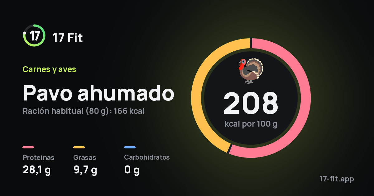 Pavo ahumado: 208 kcal por 100 g, proteínas 28,1 g, grasas 9,7 g, carbohidratos 0 g.