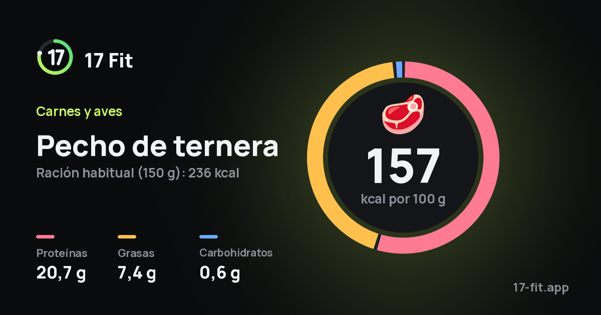 Pecho de ternera: 157 kcal por 100 g, proteínas 20,7 g, grasas 7,4 g, carbohidratos 0,6 g.