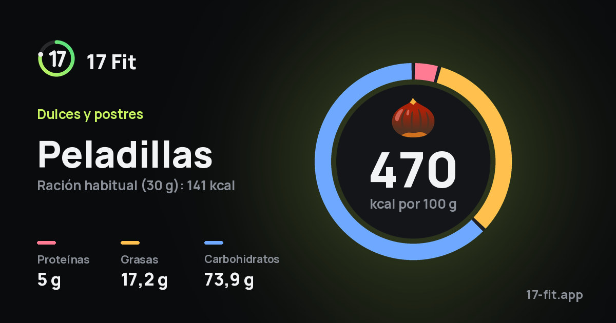 Peladillas: 470 kcal por 100 g, proteínas 5 g, grasas 17,2 g, carbohidratos 73,9 g.