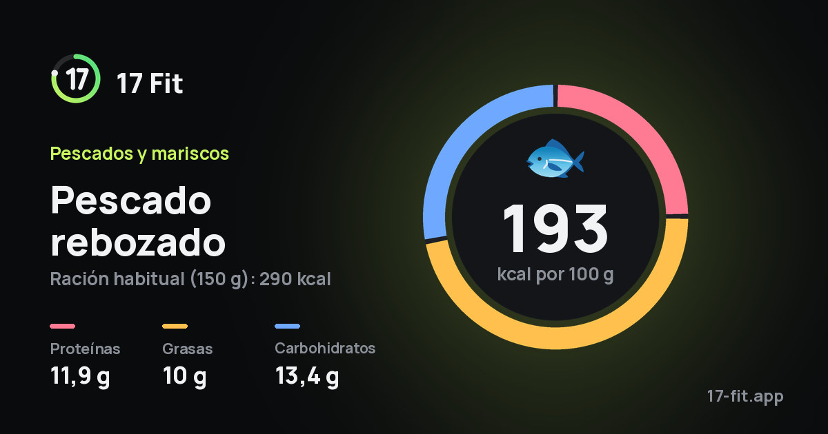Pescado rebozado: 193 kcal por 100 g, proteínas 11,9 g, grasas 10 g, carbohidratos 13,4 g.