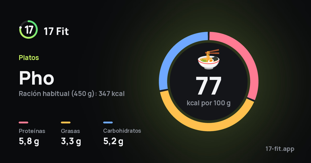 Pho: 77 kcal por 100 g, proteínas 5,8 g, grasas 3,3 g, carbohidratos 5,2 g.