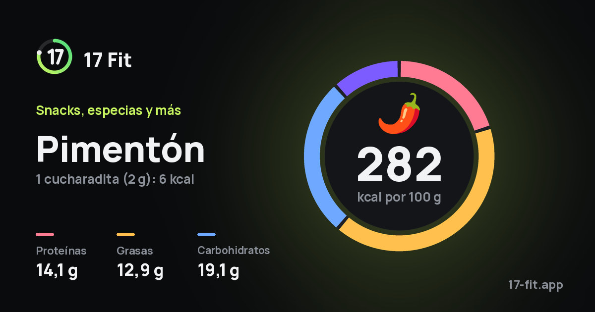 Pimentón: 282 kcal por 100 g, proteínas 14,1 g, grasas 12,9 g, carbohidratos 19,1 g.