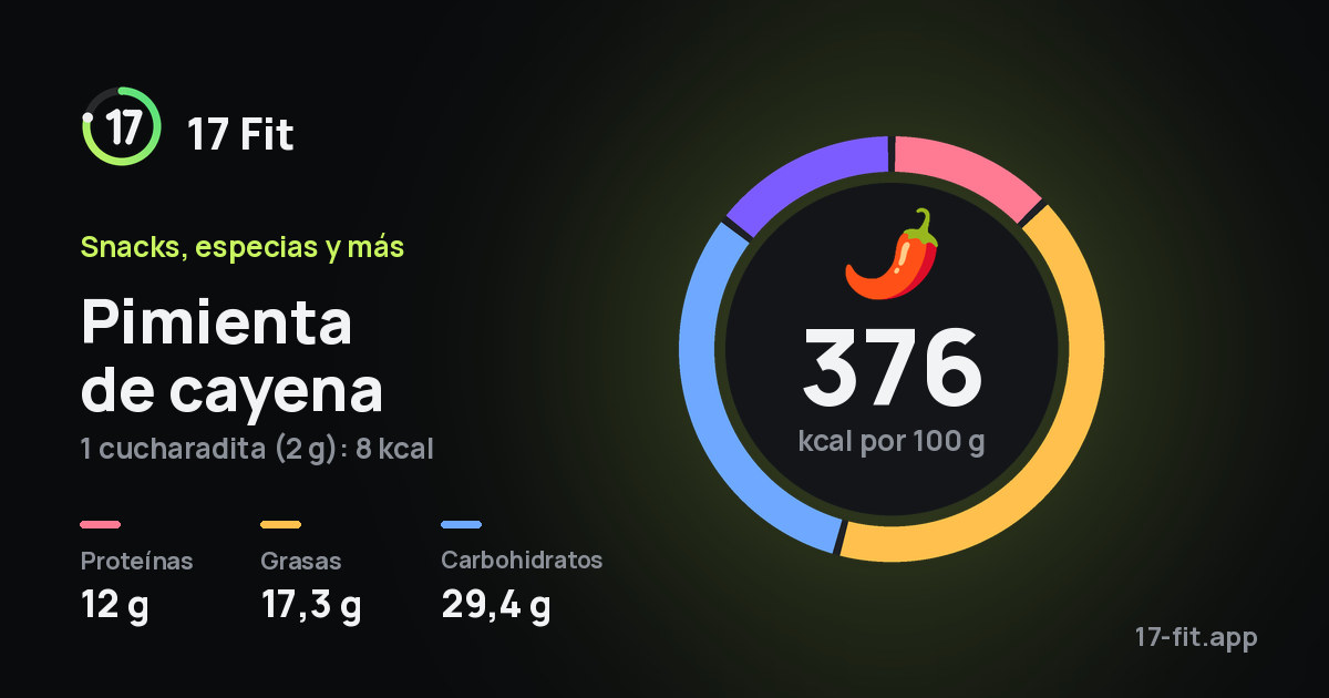 Pimienta de cayena: 376 kcal por 100 g, proteínas 12 g, grasas 17,3 g, carbohidratos 29,4 g.