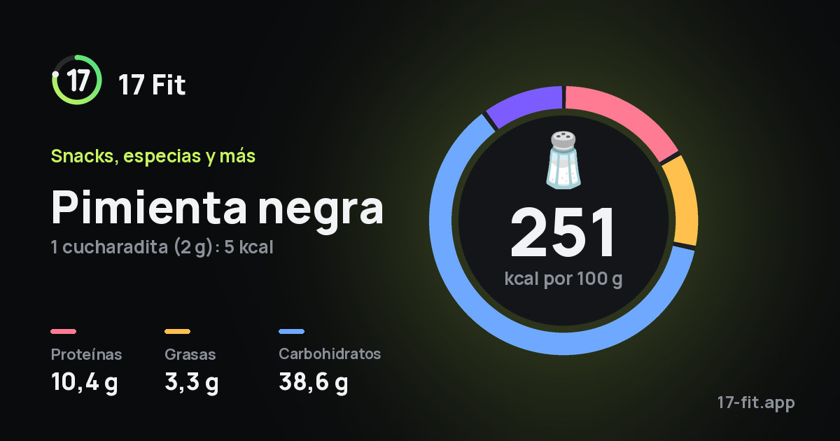 Pimienta negra: 251 kcal por 100 g, proteínas 10,4 g, grasas 3,3 g, carbohidratos 38,6 g.