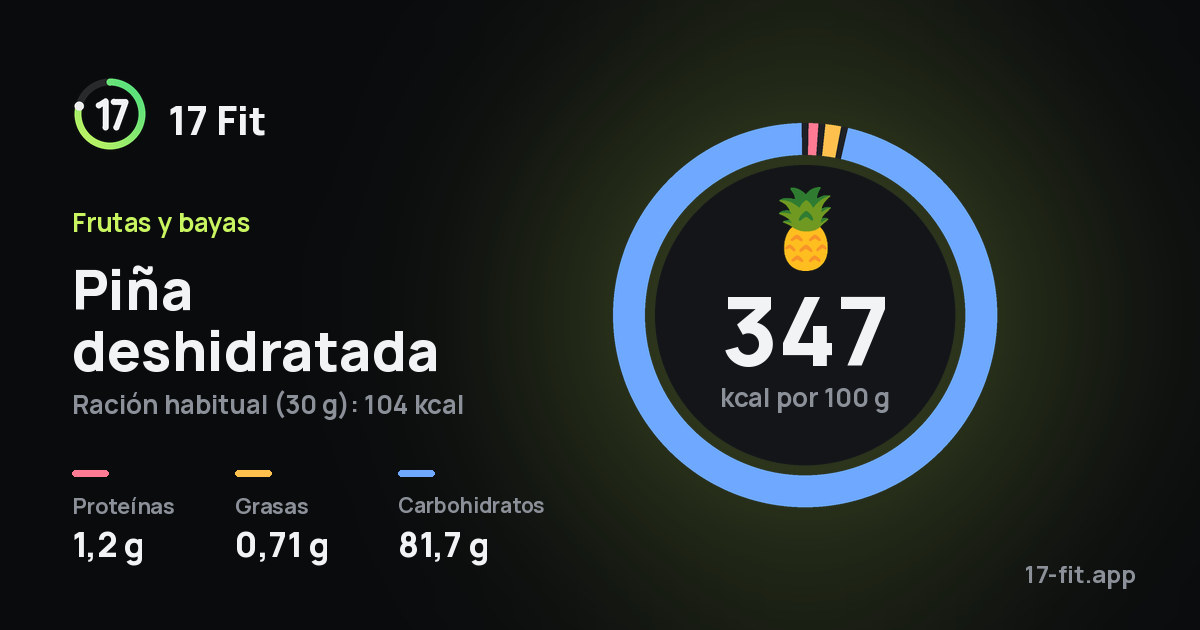 Piña deshidratada: 347 kcal por 100 g, proteínas 1,2 g, grasas 0,71 g, carbohidratos 81,7 g.