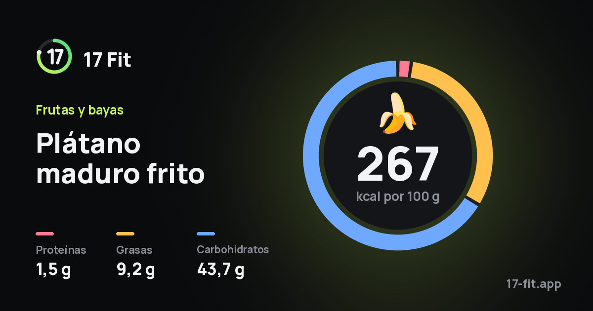 Plátano maduro frito: 267 kcal por 100 g, proteínas 1,5 g, grasas 9,2 g, carbohidratos 43,7 g.