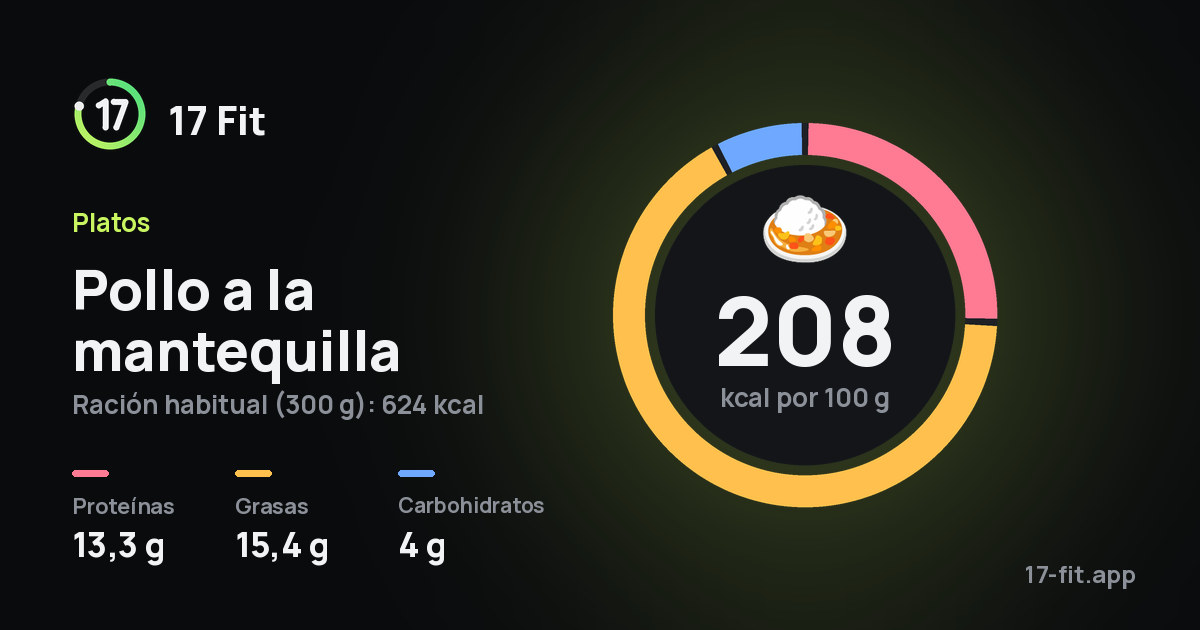 Pollo a la mantequilla: 208 kcal por 100 g, proteínas 13,3 g, grasas 15,4 g, carbohidratos 4 g.