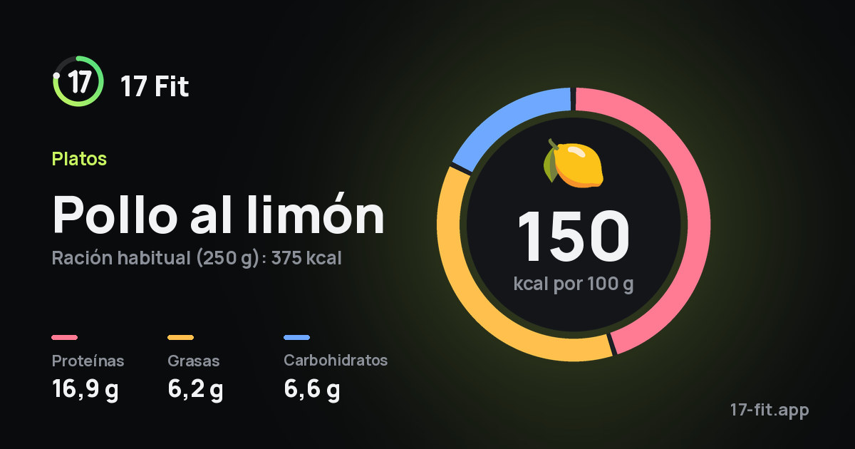 Pollo al limón: 150 kcal por 100 g, proteínas 16,9 g, grasas 6,2 g, carbohidratos 6,6 g.