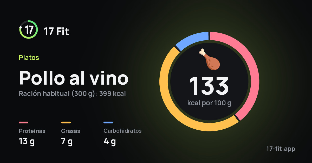 Pollo al vino: 133 kcal por 100 g, proteínas 13 g, grasas 7 g, carbohidratos 4 g.