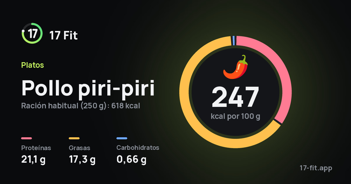 Pollo piri-piri: 247 kcal por 100 g, proteínas 21,1 g, grasas 17,3 g, carbohidratos 0,66 g.