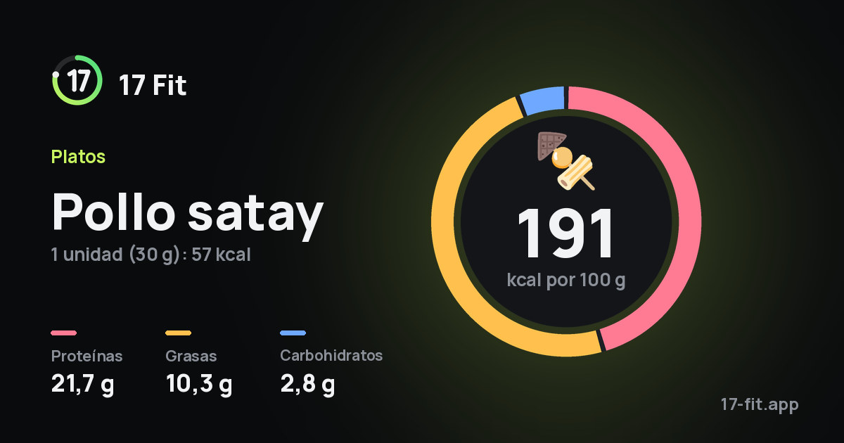 Pollo satay: 191 kcal por 100 g, proteínas 21,7 g, grasas 10,3 g, carbohidratos 2,8 g.