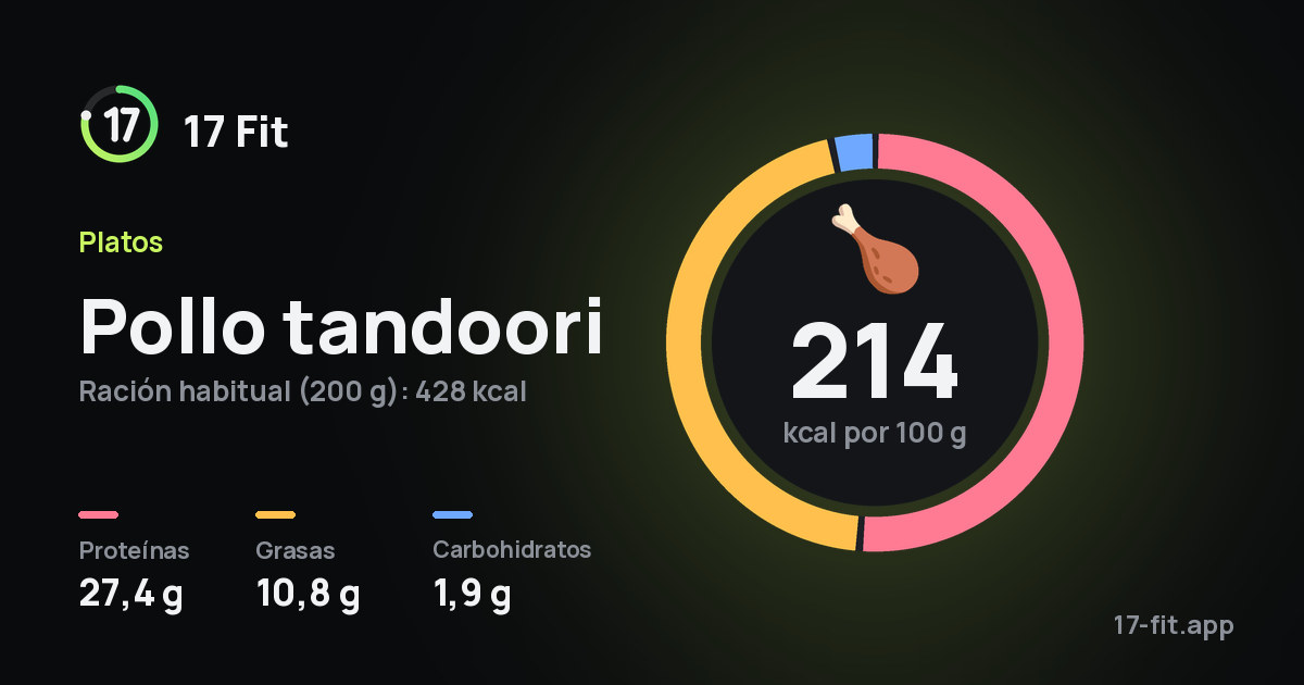 Pollo tandoori: 214 kcal por 100 g, proteínas 27,4 g, grasas 10,8 g, carbohidratos 1,9 g.
