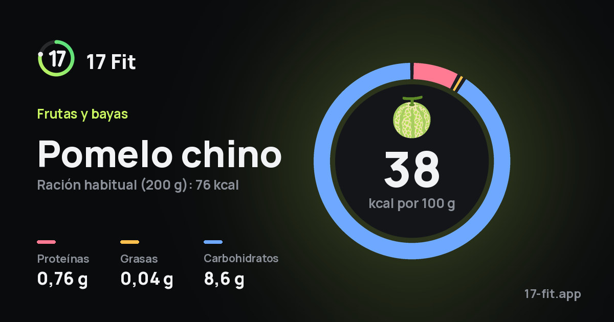 Pomelo chino: 38 kcal por 100 g, proteínas 0,76 g, grasas 0,04 g, carbohidratos 8,6 g.
