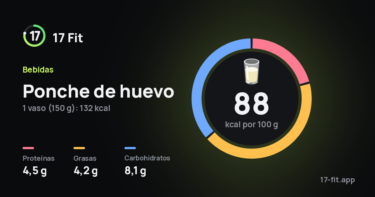 Ponche de huevo: 88 kcal por 100 g, proteínas 4,5 g, grasas 4,2 g, carbohidratos 8,1 g.